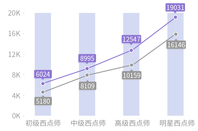 蛋糕行业薪资